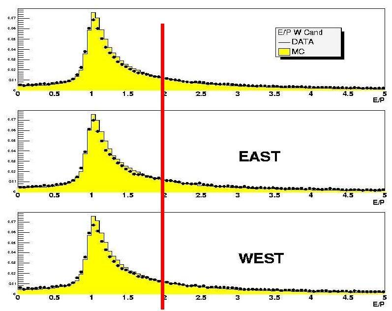 Σχήμα 31:Οι αποστάσεις Χ και Υ της τροχιάς από το σημείο μέτρησης που δίνει ο PES ανιχνευτής, ξεχωριστά για Ανατολικό (πάνω) και Δυτικό (κάτω) τμήμα.