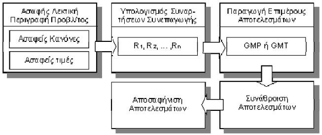 Συστήματα Ασαφούς Συλλογιστικής Δυσκολότερο σημείο: επιλογή ασαφών μεταβλητών, των τιμών τους και των κανόνων με τους οποίους θα