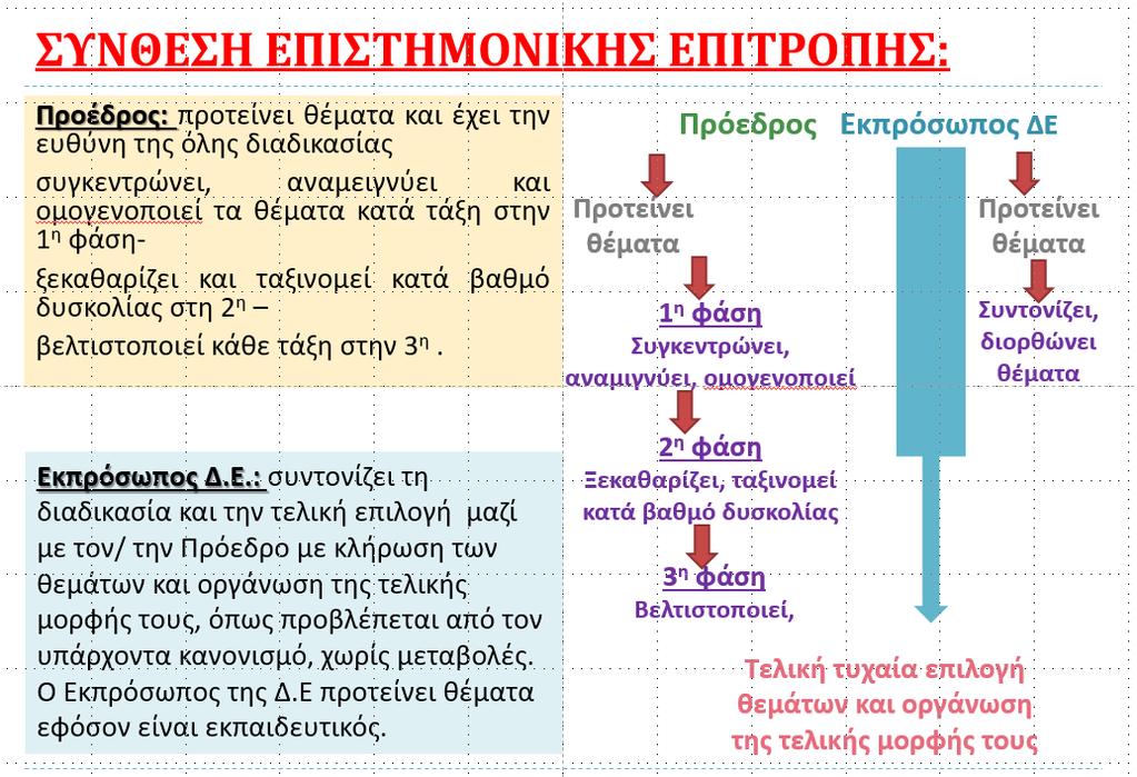 1. ΕΠΙΣΤΗΜΟΝΙΚΗ ΕΠΙΤΡΟΠΗ (επιτροπή θεμάτων): 1.1. Σύνθεση επιστημονικής επιτροπής: Η επιστημονική επιτροπή είναι 8-μελής και αποτελείται από: α) τον πρόεδρο του ΤΠΧΕ (σε περίπτωση κωλύματος από τον