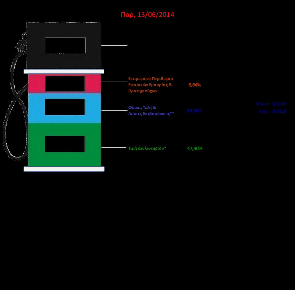 3. Πετρζλαιο Κίνθςθσ (Biodiesel) 3. α. Διαμόρφωση τιμής Η τιμι διυλιςτθρίου του πετρελαίου κίνθςθσ για τθν Πζμπτθ 12/06/2014 διαμορφώκθκε ςτα 0,6433 ανά λίτρο.