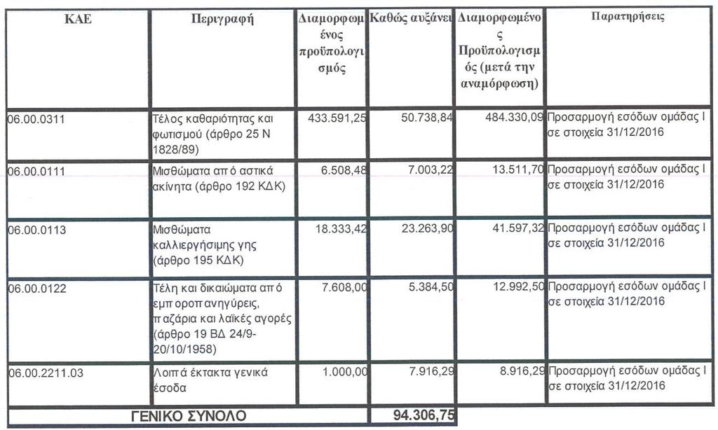 Η Οικονομική Υπηρεσία του Δήμου μας αναφέρει πως με το κλείσιμο του έτους 2016 εμφανίζονται διαφορετικά οικονομικά στοιχεία, από αυτά της ψήφισης του προϋπολογισμού εσόδων και εξόδων του Δήμου οικον.