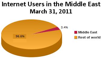 4% of the worldwide Internet users are in the Middle East, see Figure 4.