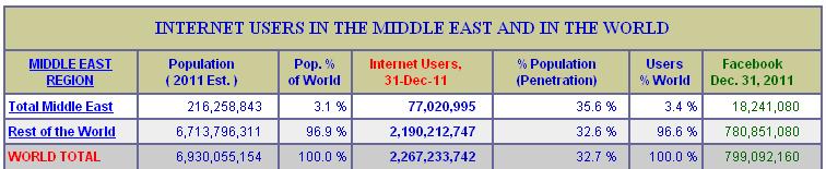 The percentages shown in Figure 4 are derived from Table 5. Table 5: Internet Usage in the Middle East [8] A breakdown of Internet usage in the Middle East by country is shown in Table 6.