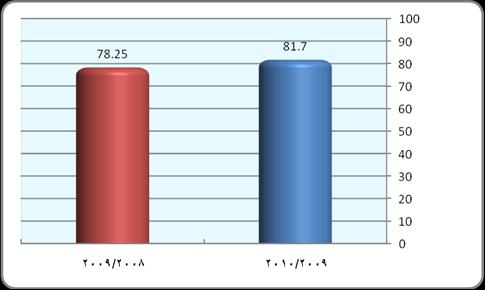 7 00/009 009/010 Figure (3) total Percentages of students' assessments of instructors As observed in figure(3),