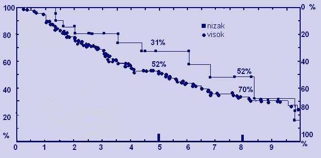 % bez recidiva Kaplan-Meier-ove krive recidiva SAI < 2 (n=52) SAI >5