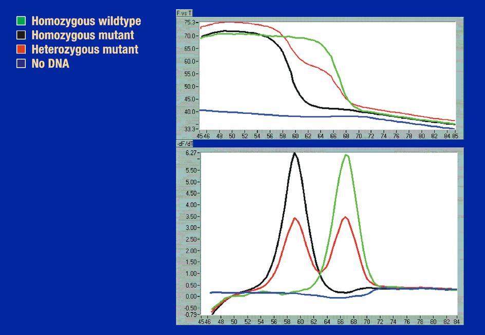 Η Real Time PCR στον μοριακό έλεγχο του αίματος Στην Real Time PCR έχουμε ένα πολύ σημαντικό πλεονέκτημα : εκτός των εκκινητών (primers) χρησιμοποιούνται διαφορετικά ζευγάρια ιχνηθετών (Probes),