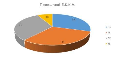 Η κατανομή των υπαλλήλων αυτών ανάλογα με την κατηγορία εκπαίδευσης παρουσιάζεται στο επόμενο Γράφημα. Γράφημα: Κατανομή του μόνιμου προσωπικού του Ε.Κ.Κ.Α.