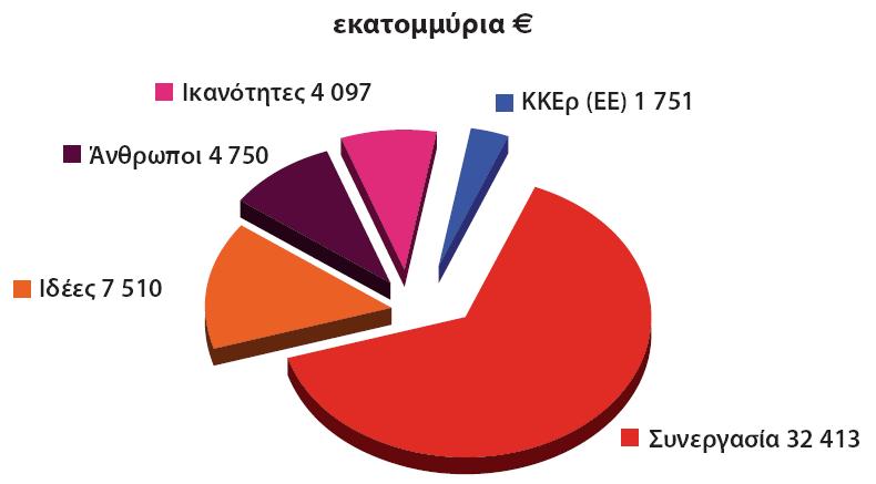 7 ο Πρόγραμμα Πλαίςιο (2007-2013) - Ειδικά