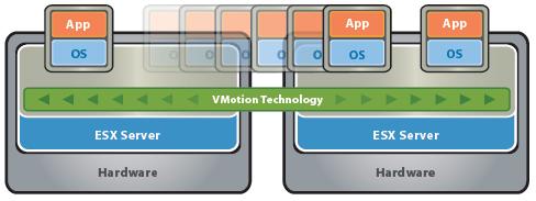 (migration) των virtual machines που βρίσκονται σε λειτουργία, από έναν φυσικό server σε έναν άλλο χωρίς διακοπή υπηρεσιών.