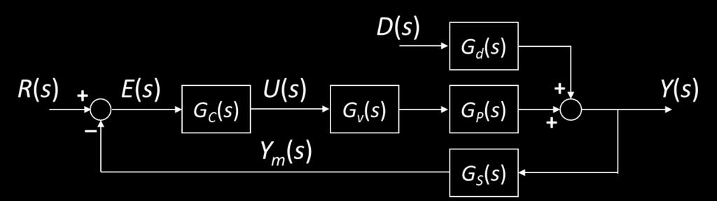 Σφάλμα μόνιμης κατάστασης Gc sgv sgp s 1 Gc sgv sgp sgs s 1 Gc sgv sgp sgs sgc sgv sgp s 1 Gc sgv sgp sgs s s1 GsHsGs lim lim lim t s0 s0 1 GsHs E s R s Y s E s R s R s E s