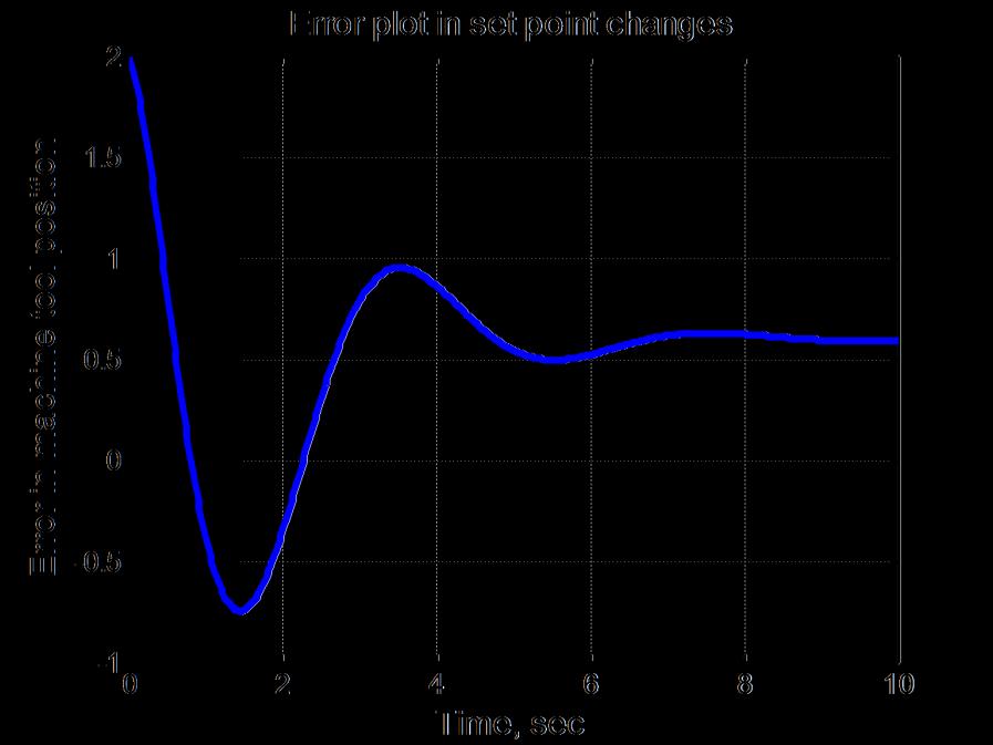 Σφάλμα μόνιμης κατάστασης Εντολές Matlab num=[1 3 0 0]; den=[1 3 5 5]; E=tf(num,den); t=[0:0.02:10]; u=2-t+0.5*t.