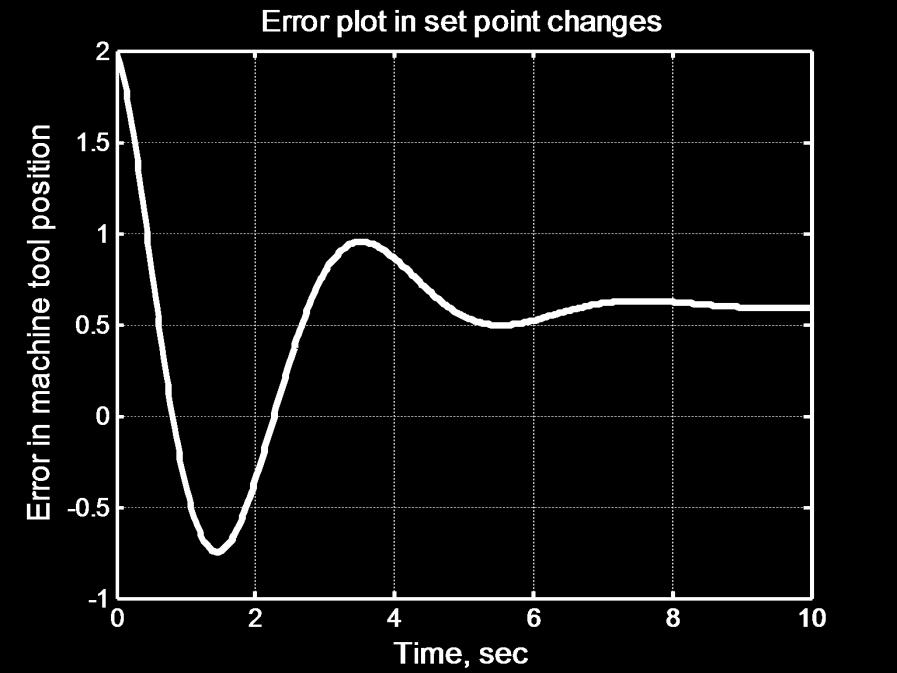 40 Machine tool position Gc=tf([5 5],[1 0]); Gp=tf([1],[1 3 0]); Gcl=feedback(Gc*Gp,1) y=lsim(gcl,u,t) plot(t,y) hold on