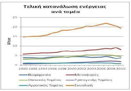 Εικόνα 4-1: Τελικι κατανάλωςθ ενζργειασ ανά τομζα για τθν περίοδο 1990 2010 Οι προκλιςεισ για τθν εκνικι ενεργειακι πολιτικι ςυμπίπτουν με τισ προκλιςεισ τθσ ευρωπαϊκισ ενεργειακισ πολιτικισ και