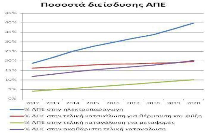 κατανάλωςθ ενζργειασ και 40% ςτθν παραγωγι θλεκτριςμοφ. Στθν Εικόνα 4-2 που ακολουκεί απεικονίηονται τα ποςοςτά διείςδυςθσ ΑΡΕ. Εικόνα 4-2: Ροςοςτά διείςδυςθσ ΑΡΕ ςτθν Ελλάδα μζχρι το 2020.