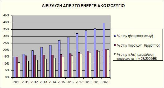 Εικόνα 4-5: Εκνικοί δεςμευτικοί ςτόχοι & εκτίμθςθ διείςδυςθσ ΑΡΕ Θ Ελλθνικι κυβζρνθςθ ςτο πλαίςιο υιοκζτθςθσ ςυγκεκριμζνων αναπτυξιακϊν και περιβαλλοντικϊν πολιτικϊν, με το Νόμο 3851/2010 προχϊρθςε