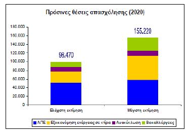 Εικόνα 5-2: Ρράςινεσ κζςεισ εργαςίασ μζχρι το 2020 6. ΠΑΡΟΤΙΑΗ ΔΗΜΟΤ ΘΗΒΑΙΩΝ 6.