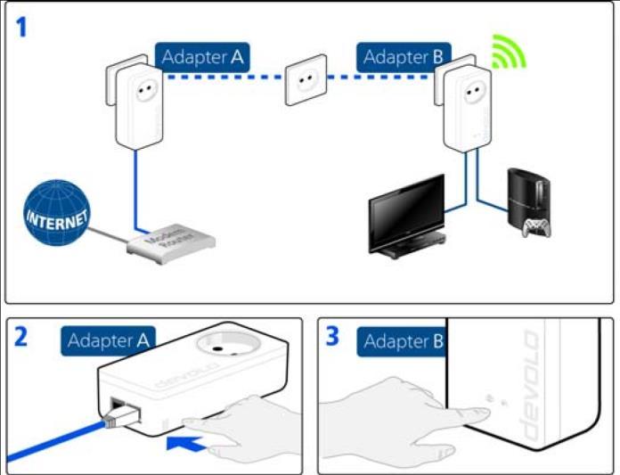 dlan δίκτυο μέσω μπουτόν κρυπτογράφησης 3 Πιέστε πρώτα το μπουτόν κρυπτογράφησης (περίπου 1 δευτερόλεπτο) σε μια από τις συσκευές dlan 550 που υπήρχαν στο δίκτυο σας και σε συνέχεια εντός δυο λεπτών