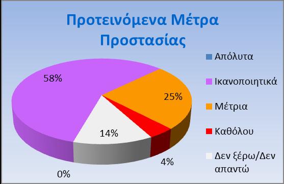 Οι απαντήσεις των ερωτηθέντων συνοψίζονται ως εξής: 14/24 εκ των ερωτηθέντων απάντησαν ότι έχουν ενημερωθεί ικανοποιητικά για το Προσχέδιο Διαχείρισης Υδάτων του και επιπλέον οι 18/24 ερωτηθέντες