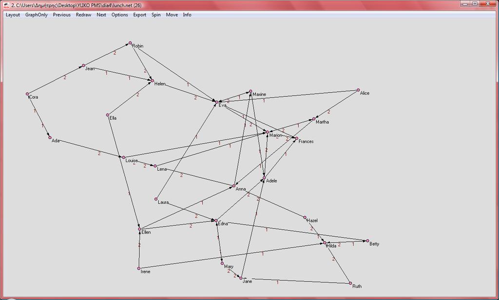 g. Επιλέξτε layout->energy->kamada-kawaii->free. Θα έχετε ένα σχέδιο όπως παρακάτω: Το σχέδιο αυτό μοιάζει πολύ με το αρχικό.