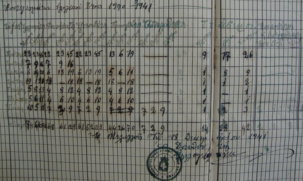 Στοιχεία διδ. έτος 1940-41 Εγγραφέντες 140 (74 αρ & 66 θηλ). Φοιτήσαντες 129 (68 & 61). Εξετασθέντες 113 (61 & 52). Προαχθέντες 70 (44 & 26). Απολιθέντες 9 (7 & 2).