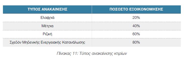 Προοπτικές αποθέματος Κτηρίων EL Πηγή: Μελέτη ΥΠΕΚΑ σε