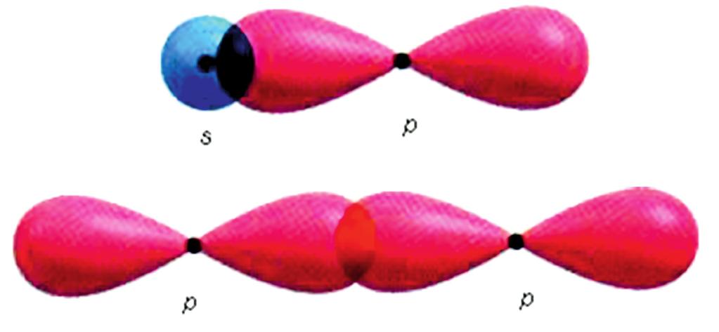 s p p p ΣΧΗΜΑ 7.2 Με επικάλυψη ενός s και ενός p ατομικού τροχιακού ή ενός p με ένα p ατομικό τροχιακό, κατά μήκος του άξονα που συνδέει τους πυρήνες των δύο ατόμων, προκύπτει ο δεσμός σ.