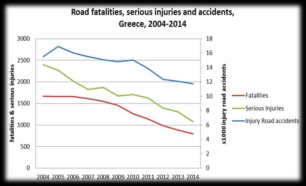 Τα τροχαία δυστυχήματα στην Ελλάδα Οι θανάσιμοι τραυματισμοί στην Ελλάδα μειώθηκαν κατά 51% και οι σοβαροί τραυματισμοί κατά 55% τα τελευταία 10 χρόνια (2006-2016).