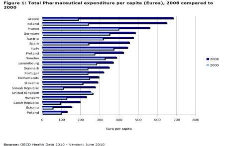 Αναλύοντας αυτόν τον πίνακα παρατηρούμε ότι για το έτος 2003 (ΦΠΑ εκείνη την εποχή 8%) η συμμετοχή στην τιμή του Ελληνικού φαρμακείου ήταν δέκατη (10) στη σειρά μεταξύ των δεκαέξι χωρών του δείγματος.