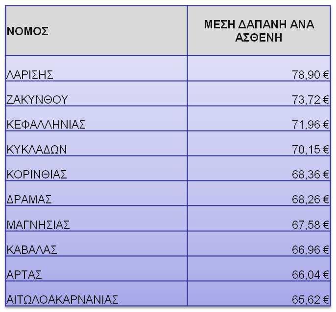 Μέση δαπάνη ανά παραπεµπτικό 23 Μαΐου 2011 έως 30 Νοεµβρίου 2011 Η µέση δαπάνη ανά ηλεκτρονικό παραπεµπτικό έχει σταθεροποιηθεί σε επίπεδα κατώτερα των αντίστοιχων