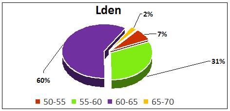Περίοδος έτους 2015 Παρατηρούμε ότι για τον δείκτη L den το μεγαλύτερο μέρος των κατοίκων του οικισμού βρίσκεται στην ζώνη των 60-65 db(α), 219 κάτοικοι, ενώ στην ζώνη των 55--60 db(α),117 κάτοικοι.