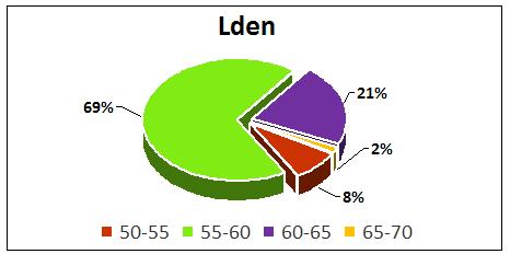 Περίοδος έτους 2015 Παρατηρούμε ότι για τον δείκτη L den το μεγαλύτερο μέρος των κατοίκων του οικισμού βρίσκεται στην ζώνη των 55-60 db(α), 249 κάτοικοι, ενώ στην ζώνη των 50-55 db(α) βρίσκονται 30
