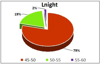 Επίσης σε ό,τι αφορά τον δείκτη L night παρατηρούμε ότι το μεγαλύτερο μέρος των κατοίκων βρίσκεται στην ζώνη των 45-50 db(α), 240 κάτοικοι, ενώ στην ζώνη 50-55 db(α) βρίσκονται 108 κάτοικοι, καθώς