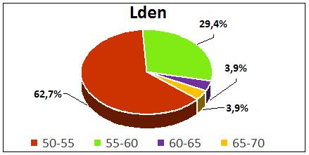 Περίοδος έτους 2015 Παρατηρούμε ότι για τον δείκτη L den το μεγαλύτερο μέρος των κατοίκων του οικισμού βρίσκεται στην ζώνη των 50-55 db(α), 96 κάτοικοι, ενώ στην ζώνη των 55-60 db(α) βρίσκονται 45