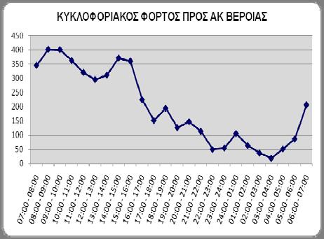 Διάγραμμα 12. Διακύμανση μετρήσεων κυκλοφορίας στην περιοχή της Πρασινάδας (Γ) Περίοδος Απριλίου αρχές Ιουνίου 2015 Η καταγραφή των φόρτων έγινε στην ανωτέρω θέση στην Πρασινάδα στις 7-8 Μαΐου 2015.