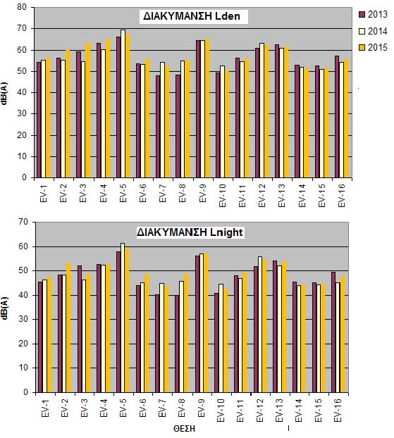 Πίνακας 37 Περιοχή ΕV: Μεταβολή μετρήσεων μεταξύ των ετών 2013, 2014 και 2015 Σύγκριση τιμών μετρήσεων Μεταξύ 2014-2013 Μεταξύ 2015-2013 Μεταξύ 2015-2014 Μετρήσεις Lden Lnight Lden Lnight Lden Lnight