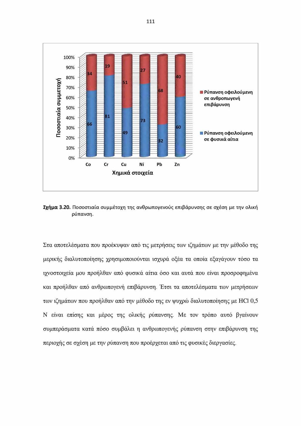 111 X ο μ«ω 3 ο 8 100% 90% 80% 70% 60% 'δ fj 40% Ο ο 1= 50% 30% 20% 10% V / # Ρύπανση οφειλούμενη σε ανθροπωνενή επιβάρυνση Ρύπανση οφειλούμενη σε φυσικά αίτια 0% Co Cr Cu Ni Pb Zn Χημικά στοιχεία