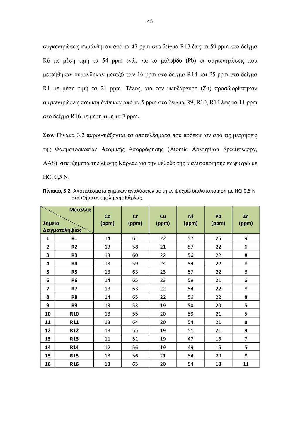 45 συγκεντρώσεις κυμάνθηκαν από τα 47 ppm στο δείγμα R13 έως τα 59 ppm στο δείγμα R6 με μέση τιμή τα 54 ppm ενώ, για το μόλυβδο (Pb) οι συγκεντρώσεις που μετρήθηκαν κυμάνθηκαν μεταξύ των 16 ppm στο