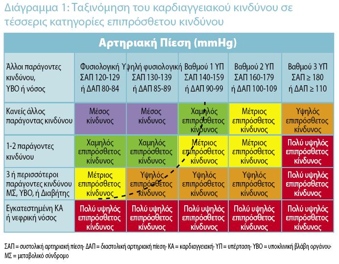 Καπδιαγγειακόρ κίνδτνορ ESH/ESC