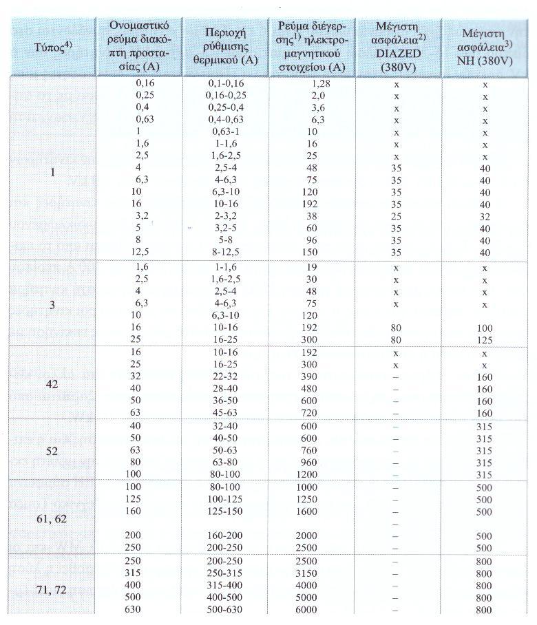 Πίνακας 11:Τυποπιημένες τιμές