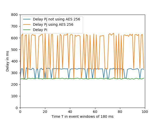 Σχήμα 5.1: Difference in delay on P j using AES 192 and AES 256 χρήση μόνο ΑΕS 128 και 192, και η αντικατάσταση ουσιαστικά του ΑΕS 256, με αυτούς τους 2, επιφέρει βελτίωση στην ταχύτητα του δικτύου.