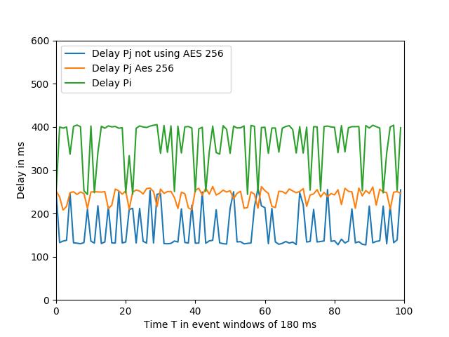 Σχήμα 5.3: Difference in delay on P j using AES 192 and AES 256 Αυτό είναι ένα ακόμα ενδεικτικό του πόσο ο δείκτης Ι επηρεάζει το δίκτυο.