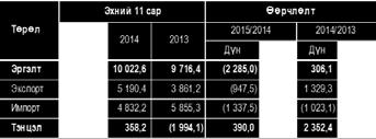 ГАДААД ХУДАЛДААНЫ САРЫН ТОЙМ 2015 оны 11 дүгээр сар Гадаад худалдааны эргэлт: $7,737.5 сая Мөнгөн дүн тайлант хугацааны эцэст 7,737.5 сая ам.долларт Хүснэгт 1. Гадаад худалдааны гүйцэтгэл /сая ам.