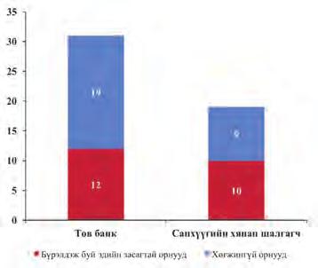 Банкны хянан шалгагч байгууллагууд Эх сурвалж.