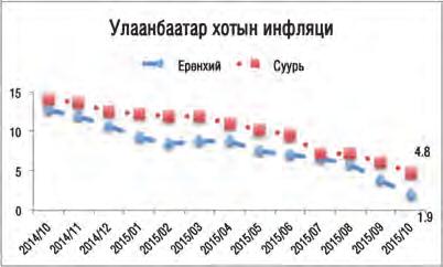 МОНГОЛБАНКНААС ТООЦОН ГАРГАДАГ СУУРЬ ИНФЛЯЦИ ЧУХАМ ЯМАР ҮЗҮҮЛЭЛТ ВЭ? Хэрэглээний сагсанд зарим бараа үйлчилгээний үнэ улирлын хэлбэлзэл ихтэй байдаг.