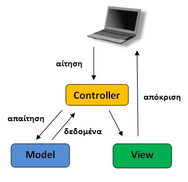 Αρχιτεκτονική Model-View-Controller (MVC) Επιλέξαμε να χρησιμοποιήσουμε το σχεδιαστικό πρότυπο Model-View-Controller (MVC) το οποίο δίνει λύση στην ανάπτυξη πολύπλοκων εφαρμογών.