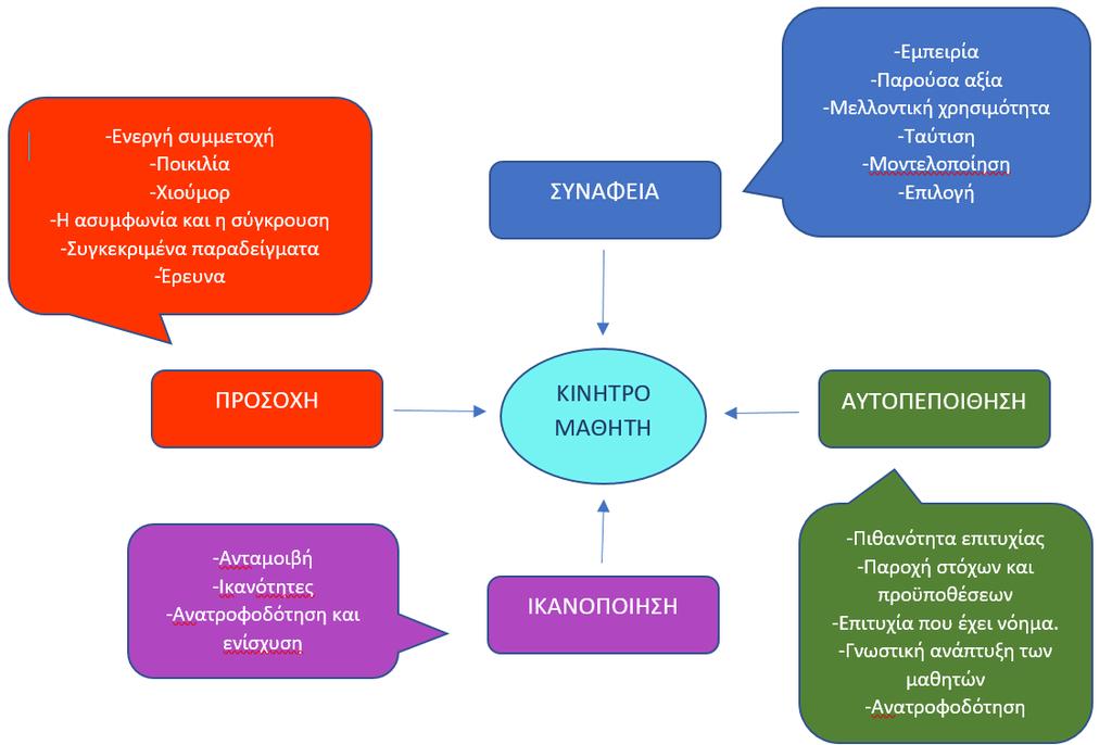 Μοντέλο κινήτρου ARCS To πρότζεκτ CyberAware, το οποίο αποτελείται από τη διαδικτυακή πλατφόρμα και την εφαρμογή CyberAware αναπτύχθηκε με το μοντέλο ARCS (Attention, Relevance, Confidence,