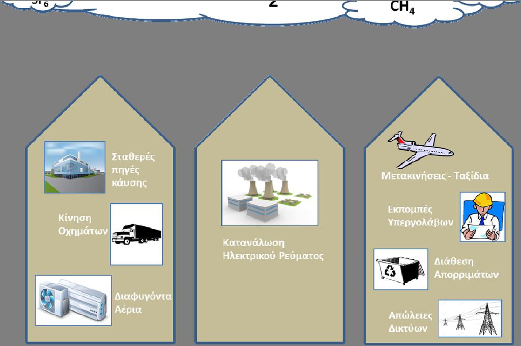 ΠΕΔΙΟ 1 ΠΕΔΙΟ 2 ΠΕΔΙΟ 3 Άμεσες εκπομπές από Έμμεσες εκπομπές από την Έμμεσες εκπομπές από τις τις δραστηριότητες της κατανάλωση ηλεκτρικής δραστηριότητες τρίτων εταιρείας ενέργειας Σχήμα 6.