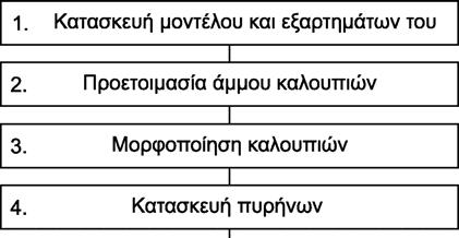 19 1.1.1.1 Αμμοχύτευση σε καλούπια μίας χρήσης Η τήξη ενός υλικού είναι προϋπόθεση για τη διεξαγωγή της χύτευσης του.