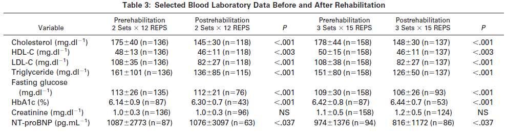 Berent, R., von Duvillard, S. P., Crouse, S. F., Sinzinger, H., Green, J. S., & Schmid, P. (2011).