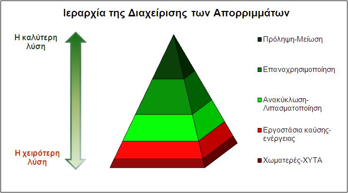 τοξικών ουσιών.